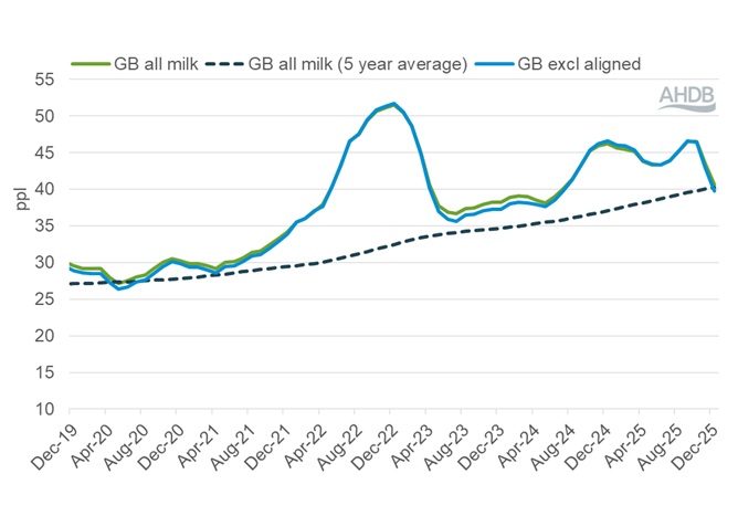 A line graph showing GB average farmgate milk price December 19 to December 2025.